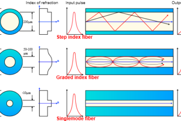 Quel type de signal se propage dans une fibre optique ?