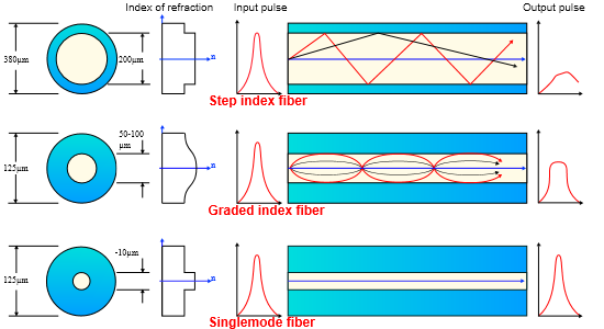 Quel type de signal se propage dans une fibre optique ?