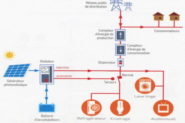 Comment stocker l'électricité sans batterie ?