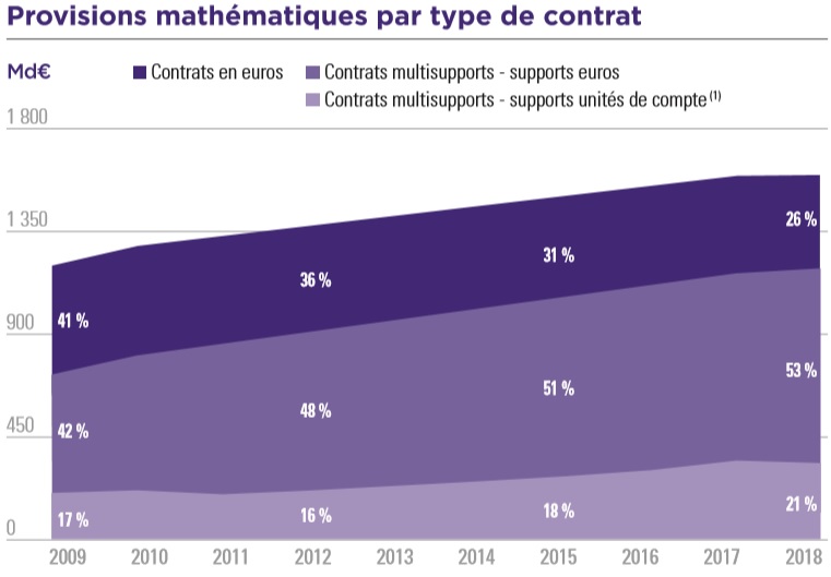 Quelles sont les caractéristiques des fonds euros ?