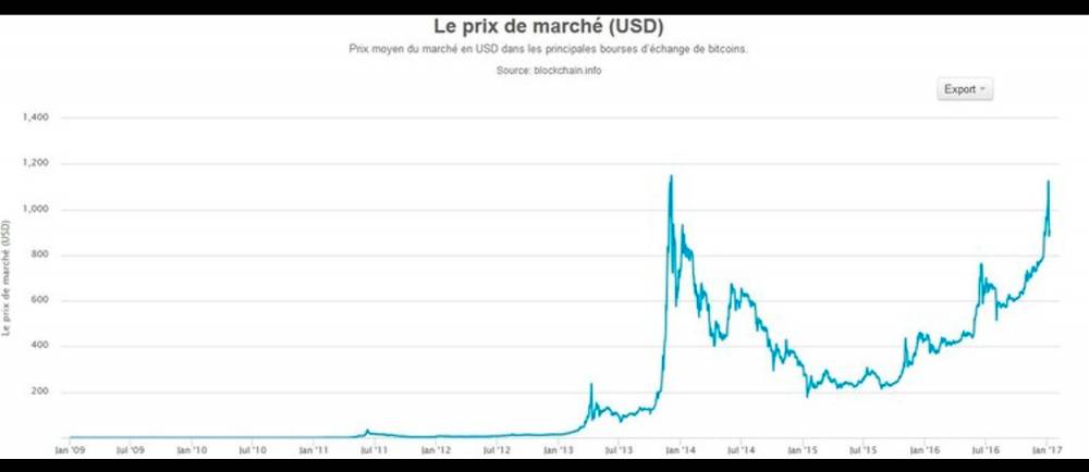 Quel était le prix du Bitcoin en 2009 ?