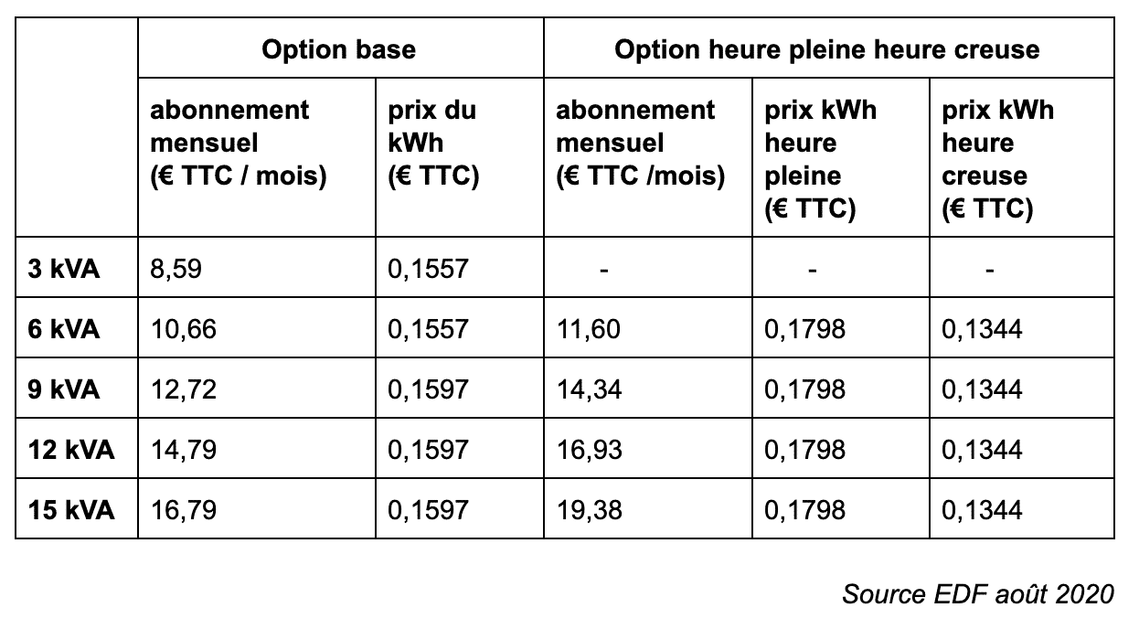 Pourquoi le tarif HC est plus bas que le tarif HP ?