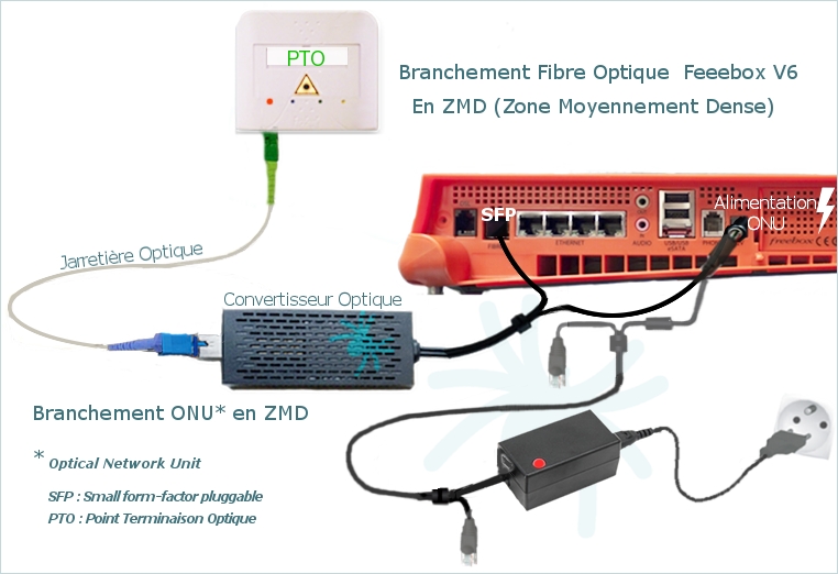 Qui décide de l'installation de la fibre ?