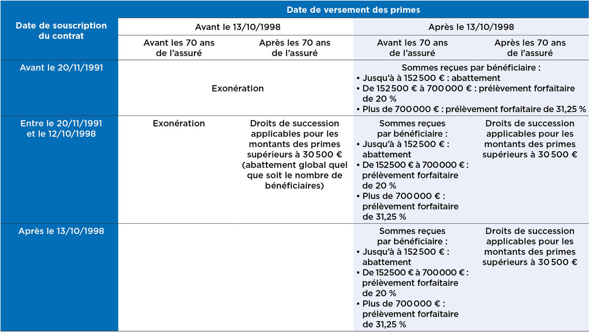 Est-ce que l'assurance vie doit passer par le notaire ?