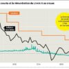 Est-ce que le taux du Livret A Va-t-il augmenter ?