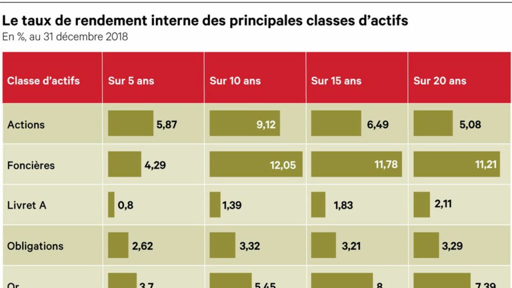 Quand sortir d'une SCPI ?