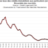 Est-ce que les taux d'emprunt vont augmenter en 2022 ?