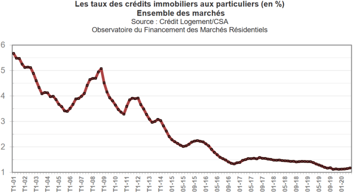 Est-ce que les taux d'emprunt vont augmenter en 2022 ?