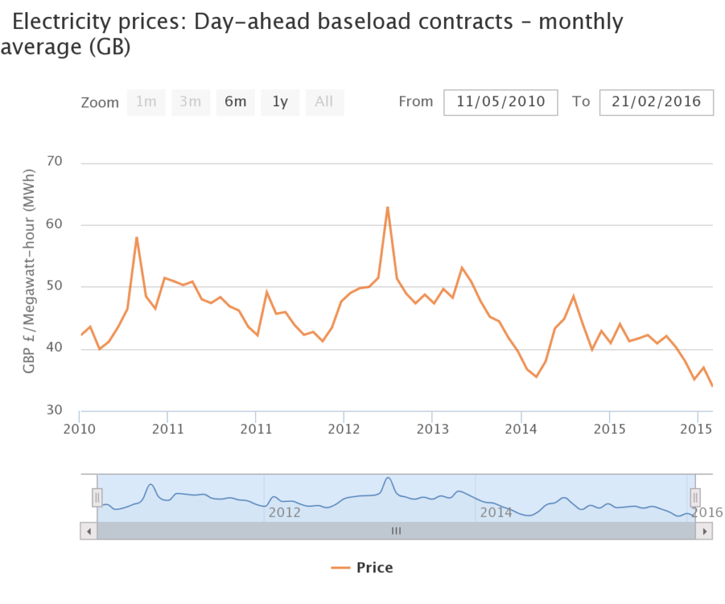 How much does a kWh cost UK?