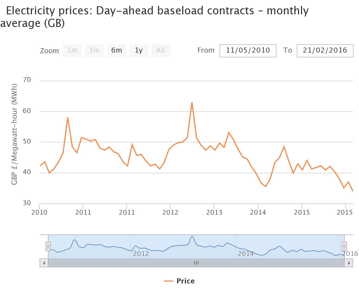 Price uk. Electricity Price. Киловатт в Британии. Day ahead electricity Prices. Electricity Price on Malta Chart 2022.