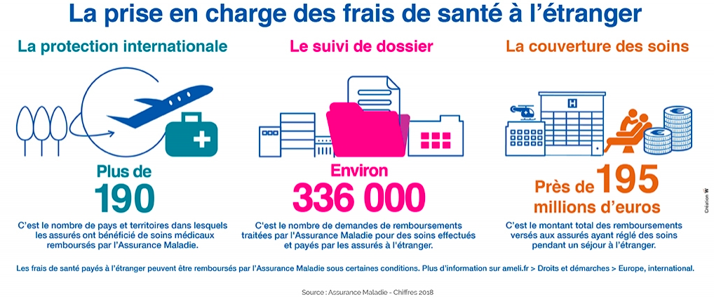 Comment se faire rembourser des frais médicaux à l'étranger ?