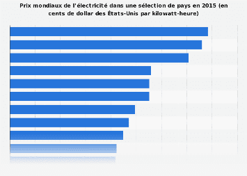 Qui est le fournisseur d'électricité le moins cher en France ?