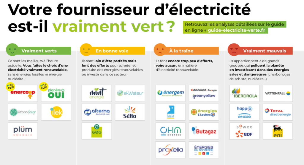 Pourquoi enercoop est si cher ?