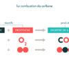 Comment s'écrit l'équation de la réaction de la combustion complète du propane ?