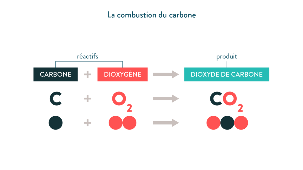 Comment s'écrit l'équation de la réaction de la combustion complète du propane ?