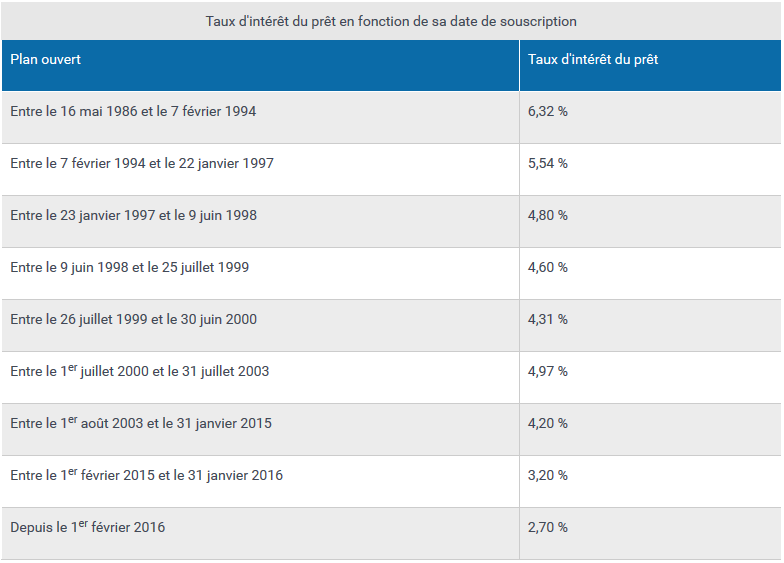 Quel est le montant minimum d'une assurance vie ?