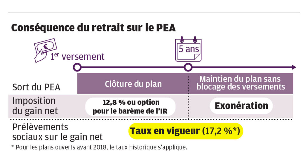 Quel est le rendement d'un PER ?