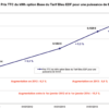 Quand augmentation EDF 2022 ?