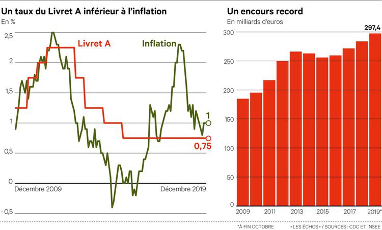 Quel taux pour le Livret A en 2021 ?