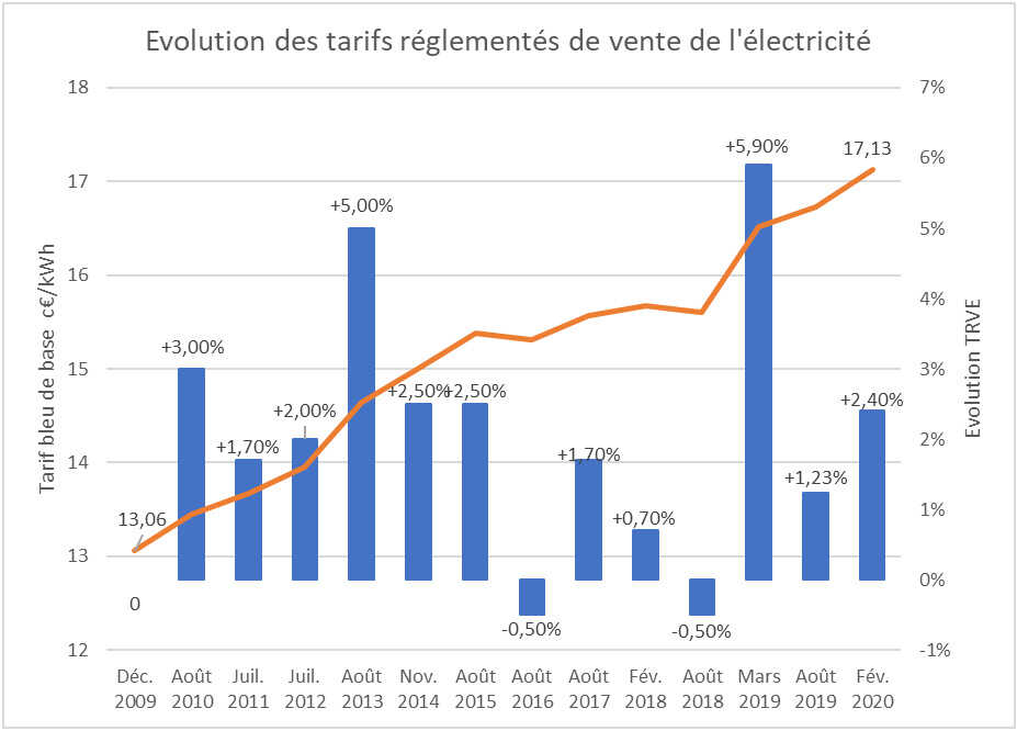 Quand l'électricité va augmenter ?