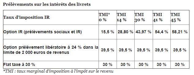 Quelle différence entre prélèvement forfaitaire libératoire et non libératoire ?