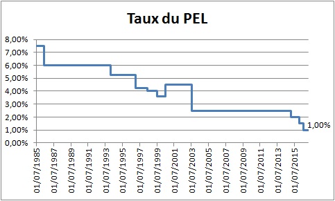 Quand rapporte le PEL ?