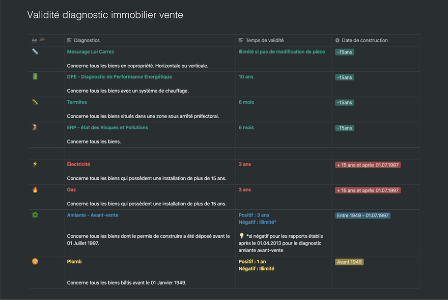 Quand refaire un diagnostic immobilier ?