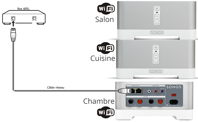 Quel appareil pour avoir la wifi partout ?