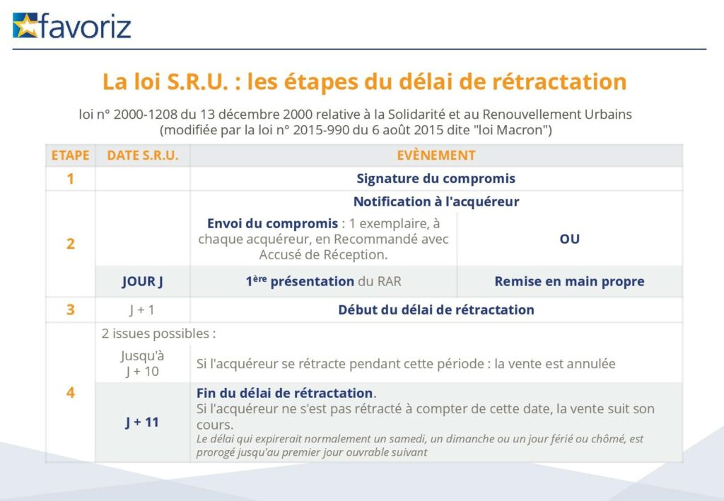 Comment compter les 11 jours de rétractation ?