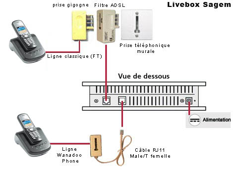 Quel câble pour relier téléphone fixe à box ?