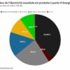 Quels sont les pourcentages des différentes énergies dans la production d'électricité dans le monde ?