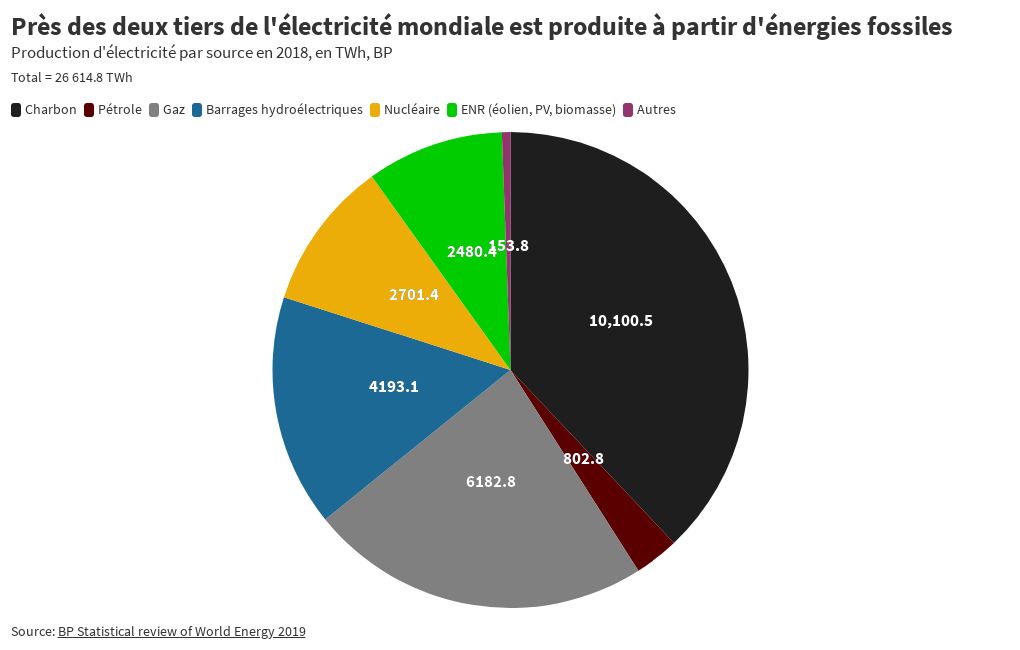 Quels sont les pourcentages des différentes énergies dans la production d'électricité dans le monde ?