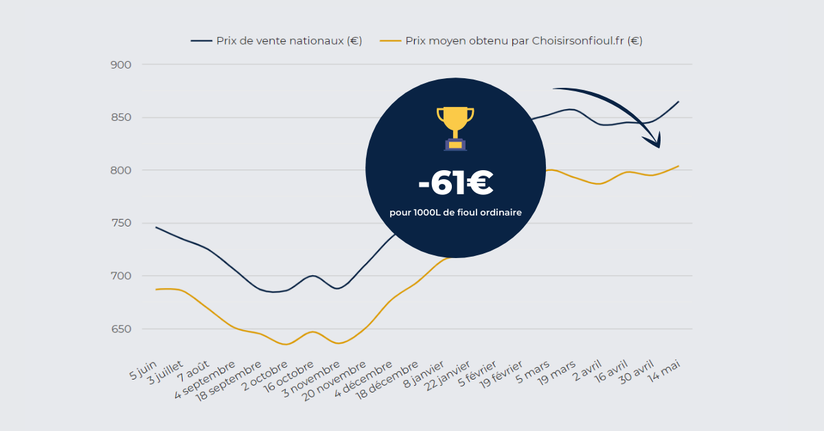 Quand le prix du fioul va baisser en 2022 ?