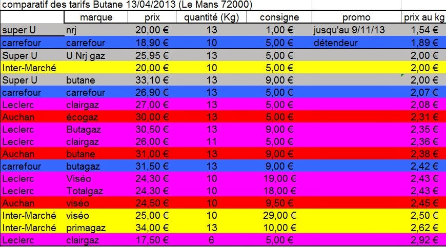 Quel est le meilleur fournisseur de gaz en 2021 ?