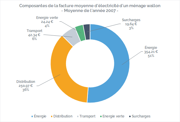 Quel est le fournisseur d'électricité le moins cher en ce moment ?