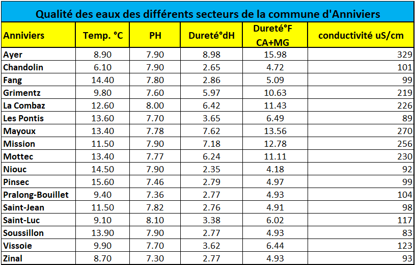 Quelles sont les conséquences d'une eau dure ?