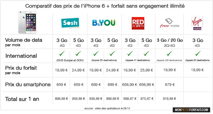 Quel est le meilleur forfait mobile pas cher ?