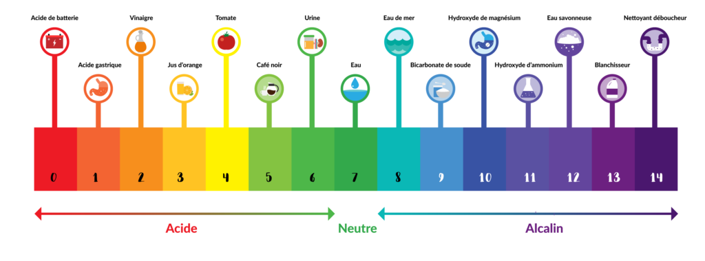 Comment savoir si l'eau est acide ou basique ?