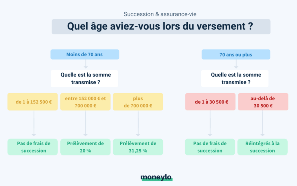 Qui est exonéré des droits de succession assurance vie ?