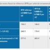 Quel est le plafond des revenus pour toucher le chèque énergie ?