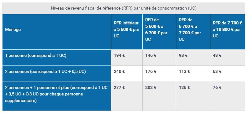 Quel est le plafond des revenus pour toucher le chèque énergie ?