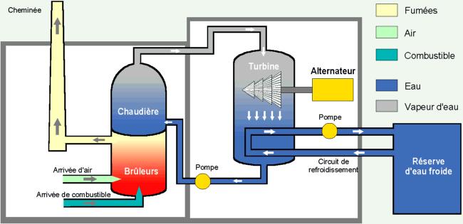 Quels sont les avantages d'une centrale thermique à flamme ?