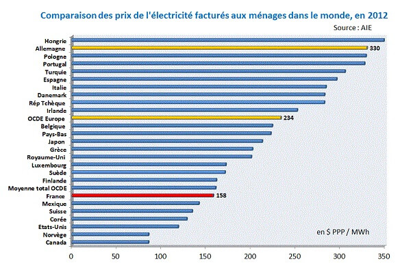 Comment passer de kW en kWh ?