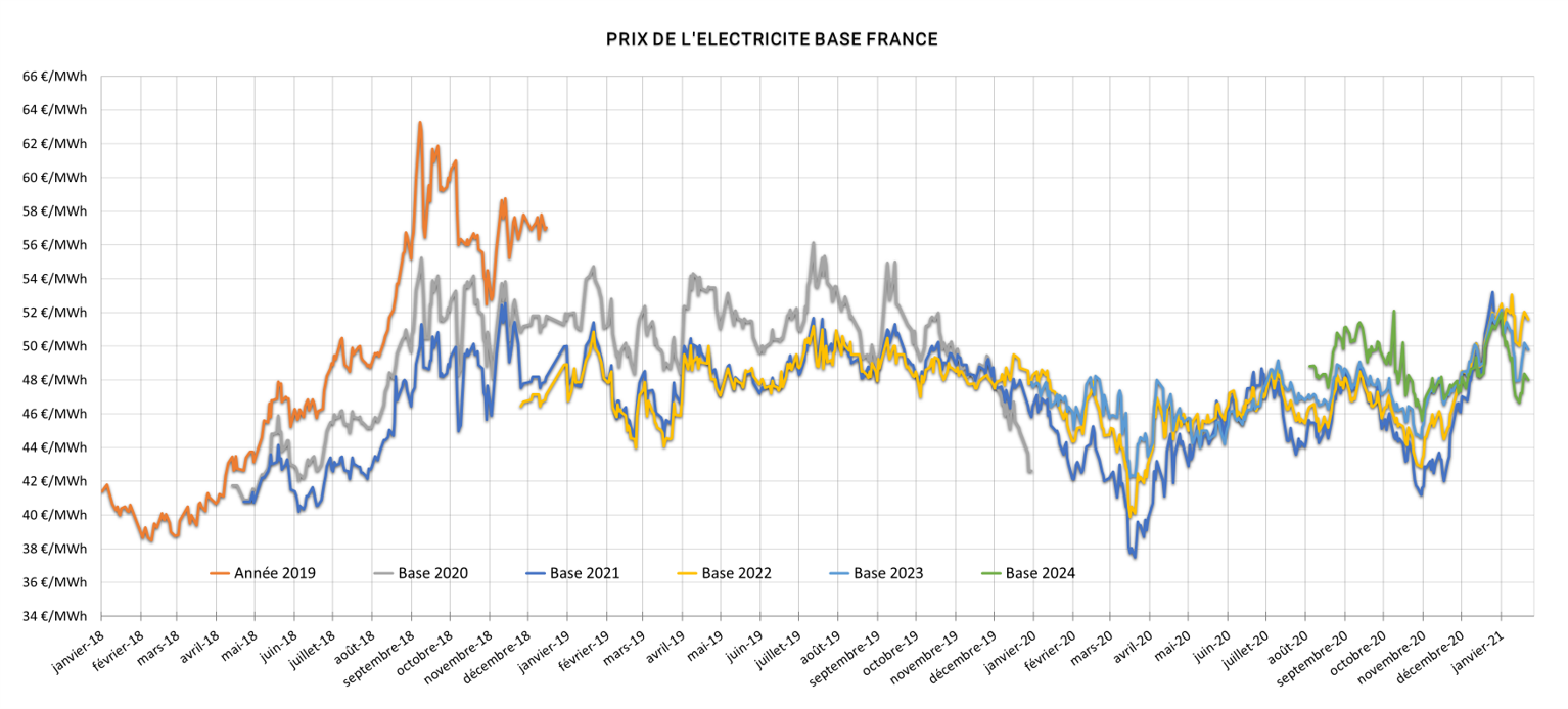 Quel est le prix de 1 kWh en Belgique ?