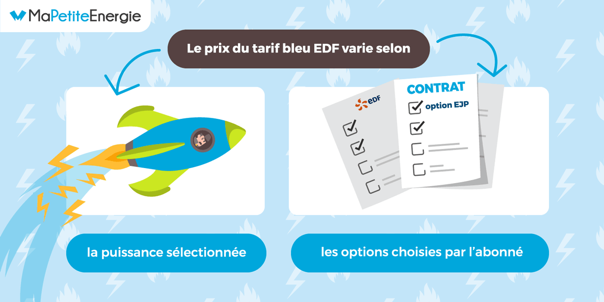 Quel est le prix de l'abonnement EDF triphasé ?