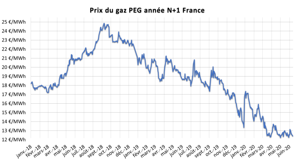 Quel est le prix de 1 kWh ?