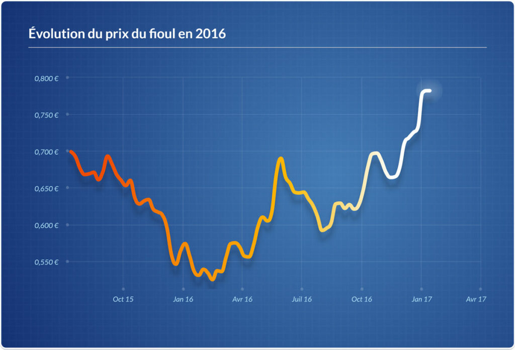 Quel est le prix du fuel domestique chez CPO ?