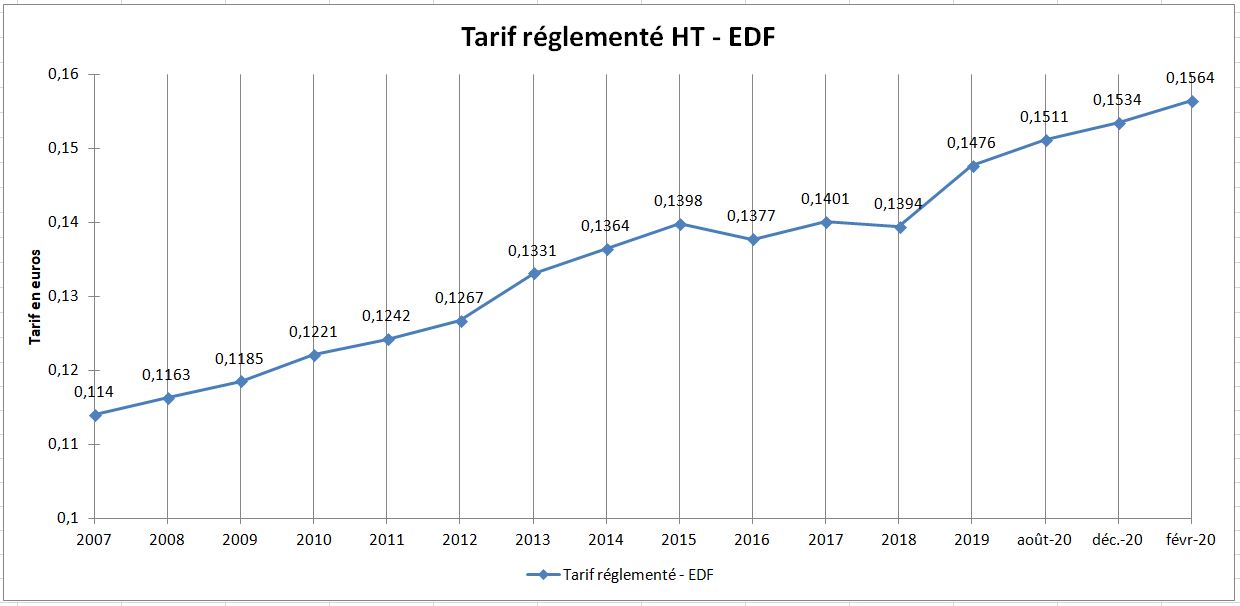 Quel est le meilleur abonnement EDF ?