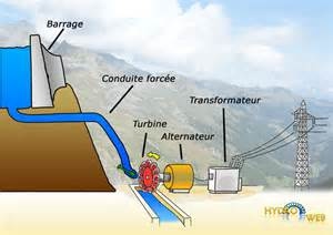 Comment fonctionne l'énergie hydroélectrique ?