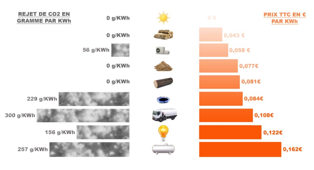 Quelle augmentation pour l'électricité en 2022 ?